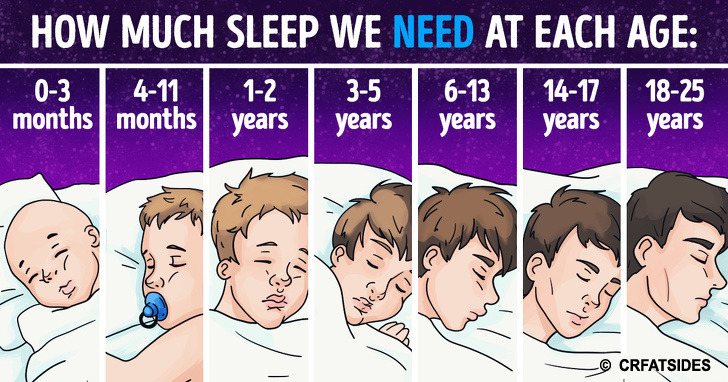 How Much Sleep We Really Need Daily Depending on Our Age-Science Explains